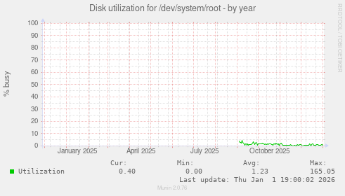 Disk utilization for /dev/system/root