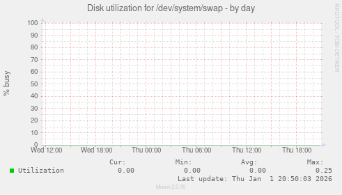 Disk utilization for /dev/system/swap