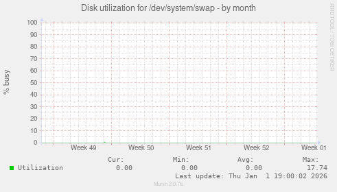 Disk utilization for /dev/system/swap