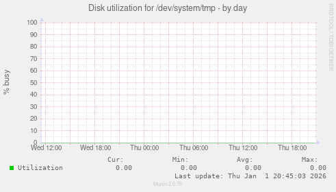 Disk utilization for /dev/system/tmp