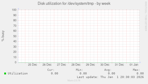 Disk utilization for /dev/system/tmp