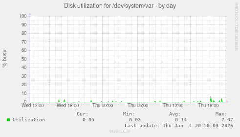Disk utilization for /dev/system/var