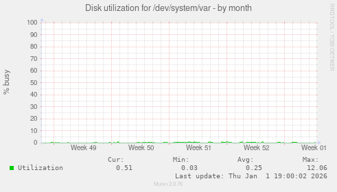 Disk utilization for /dev/system/var