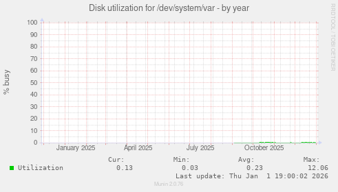 Disk utilization for /dev/system/var