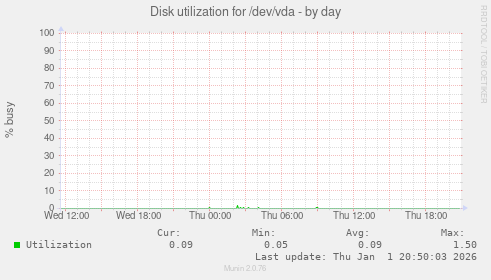 Disk utilization for /dev/vda
