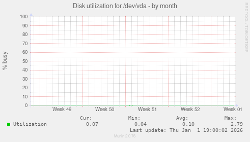 Disk utilization for /dev/vda