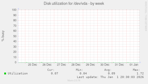 Disk utilization for /dev/vda