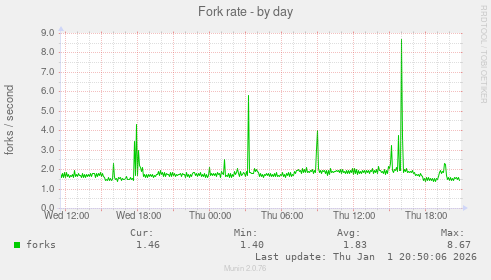 Fork rate