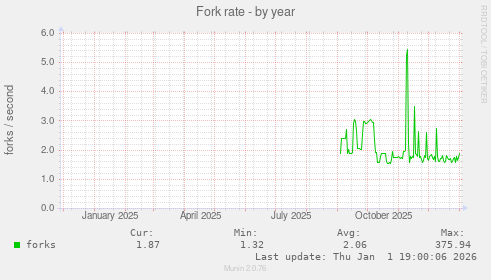 Fork rate