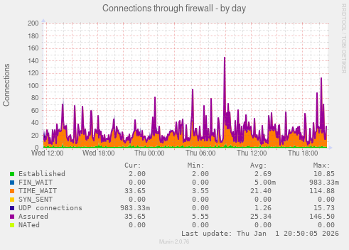 Connections through firewall