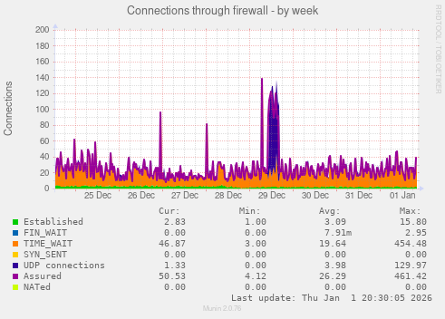 Connections through firewall