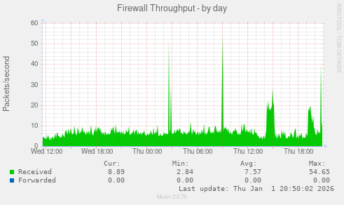 Firewall Throughput