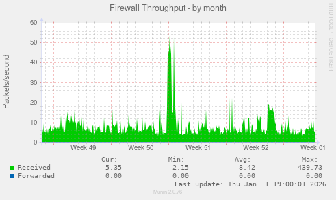 Firewall Throughput
