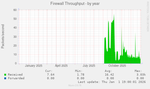 Firewall Throughput