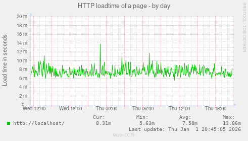 HTTP loadtime of a page