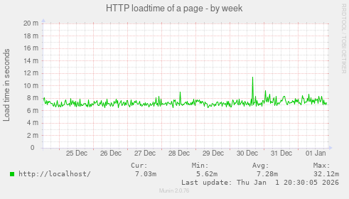 HTTP loadtime of a page