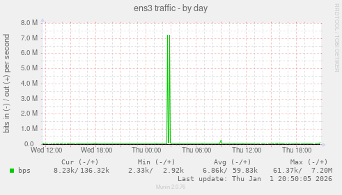 ens3 traffic