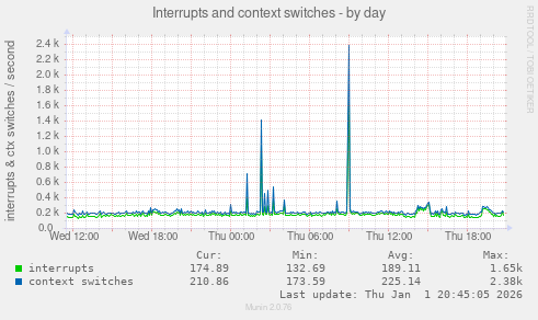 Interrupts and context switches