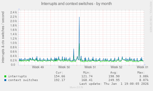 Interrupts and context switches