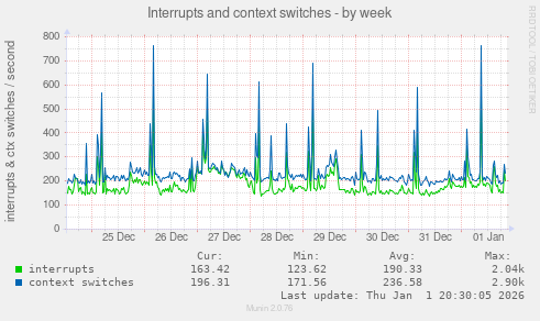 Interrupts and context switches
