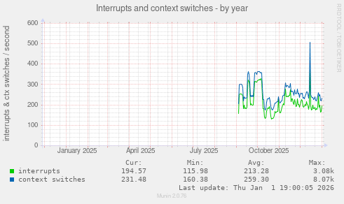 Interrupts and context switches
