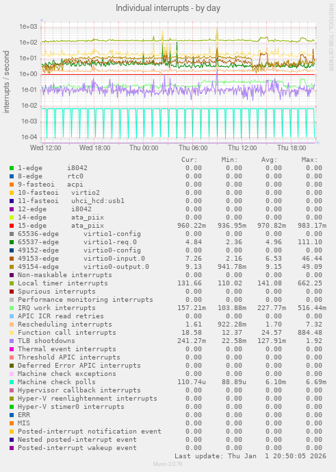 Individual interrupts