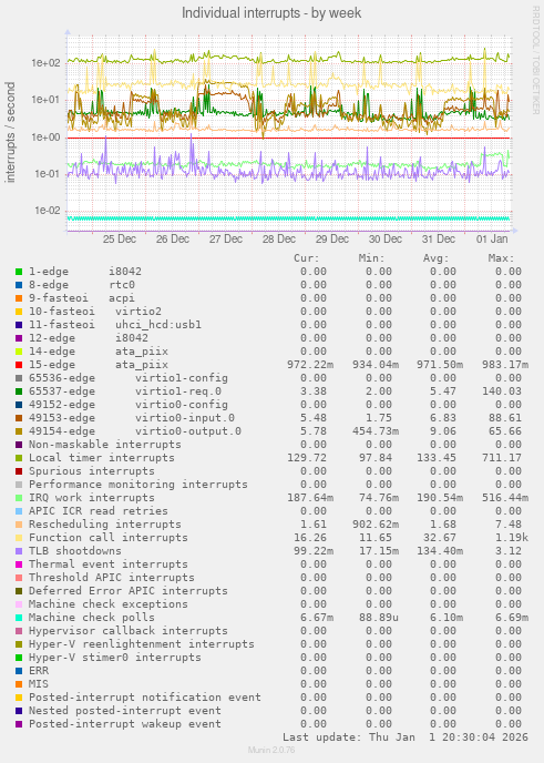 Individual interrupts