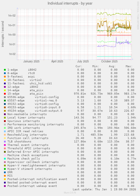 Individual interrupts