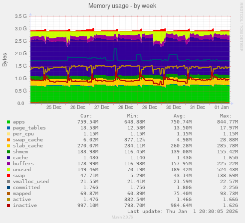 Memory usage