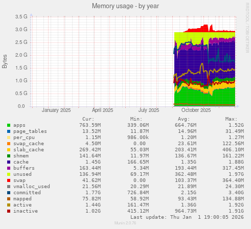 Memory usage