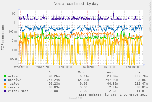 Netstat, combined