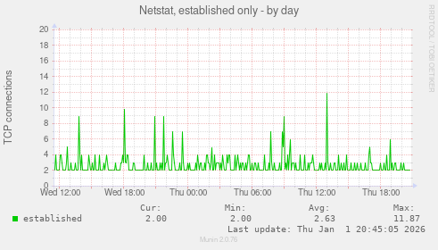 Netstat, established only