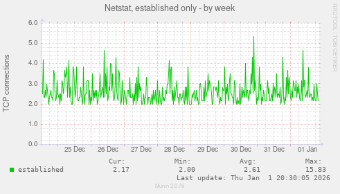 Netstat, established only