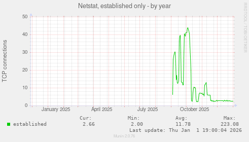 Netstat, established only