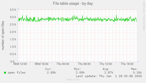 File table usage