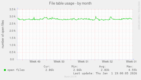 File table usage