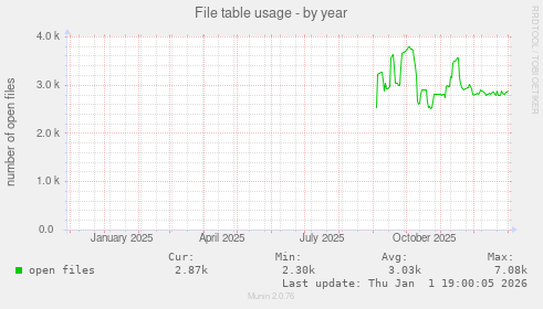 File table usage
