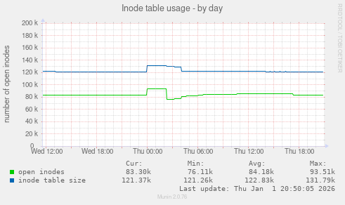 Inode table usage