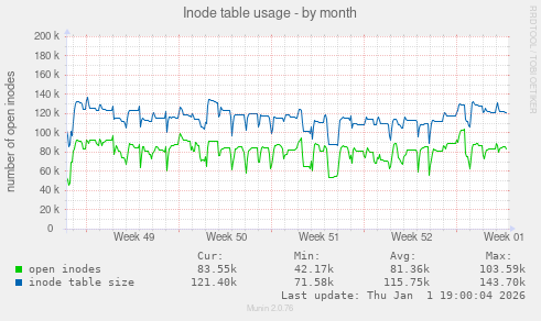 Inode table usage