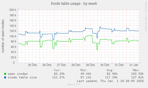 Inode table usage