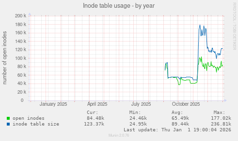Inode table usage