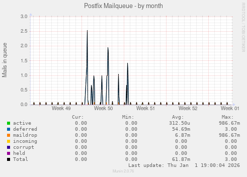 Postfix Mailqueue