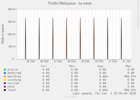 Postfix Mailqueue