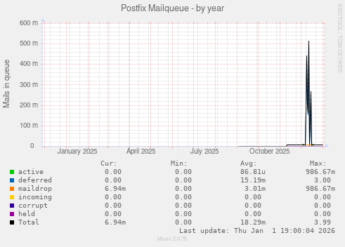 Postfix Mailqueue