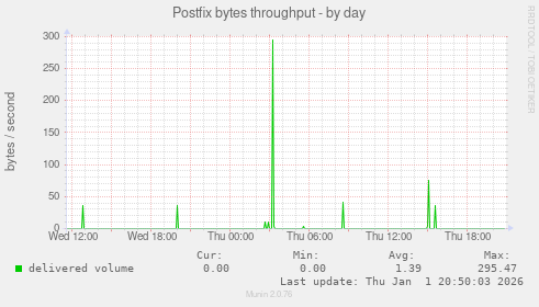 Postfix bytes throughput