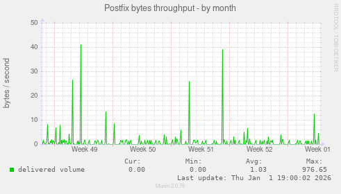Postfix bytes throughput
