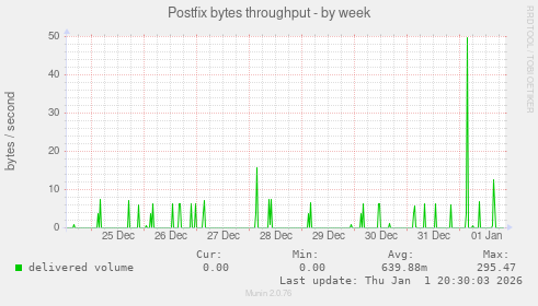Postfix bytes throughput