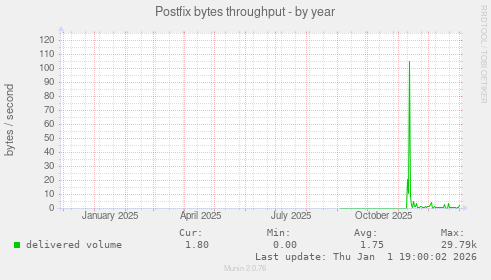 Postfix bytes throughput