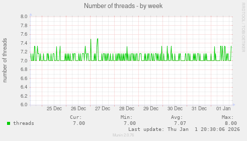 Number of threads