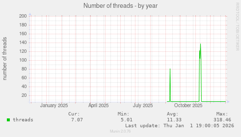 Number of threads